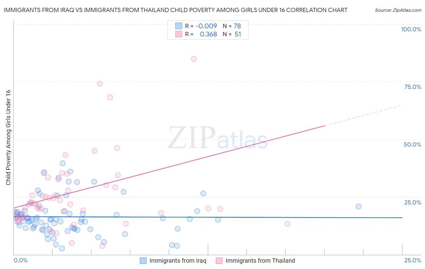 Immigrants from Iraq vs Immigrants from Thailand Child Poverty Among Girls Under 16