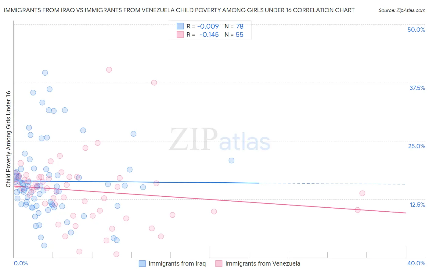 Immigrants from Iraq vs Immigrants from Venezuela Child Poverty Among Girls Under 16