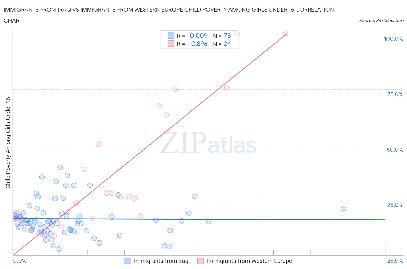 Immigrants from Iraq vs Immigrants from Western Europe Child Poverty Among Girls Under 16