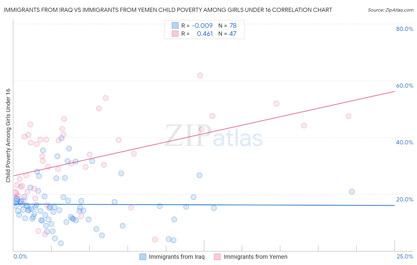 Immigrants from Iraq vs Immigrants from Yemen Child Poverty Among Girls Under 16