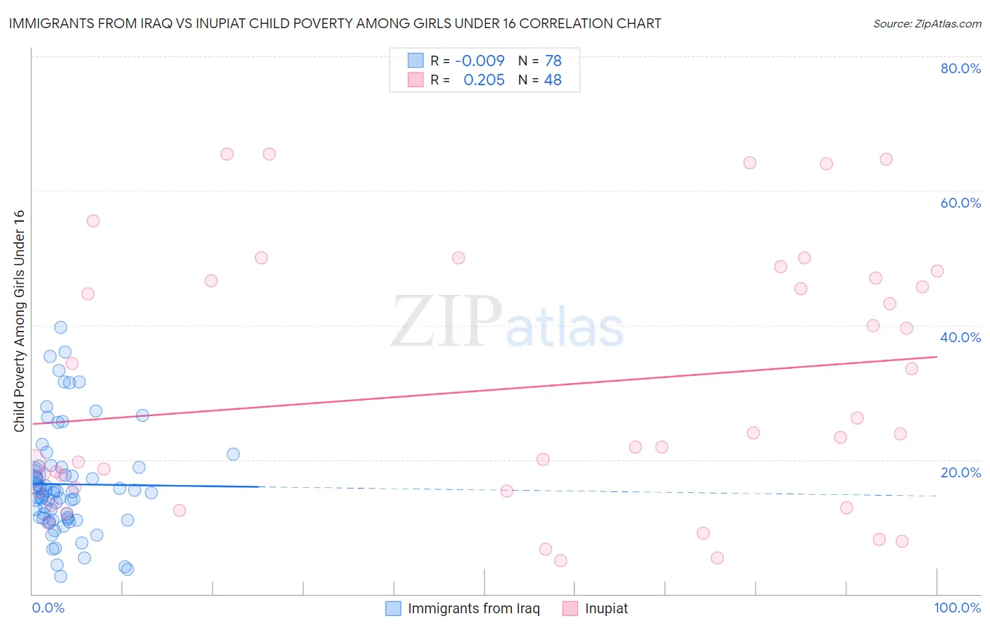 Immigrants from Iraq vs Inupiat Child Poverty Among Girls Under 16