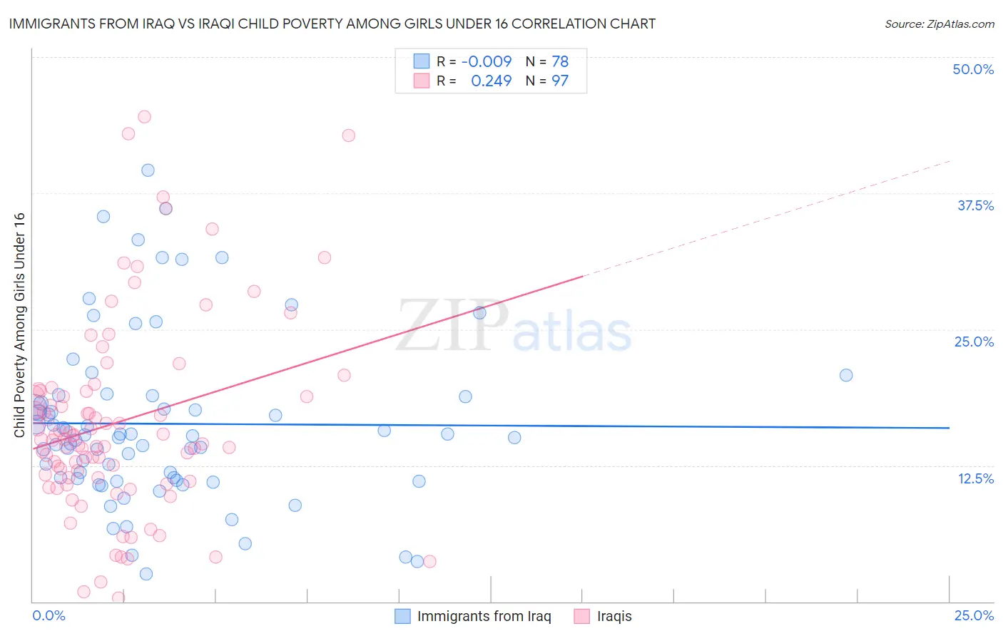 Immigrants from Iraq vs Iraqi Child Poverty Among Girls Under 16