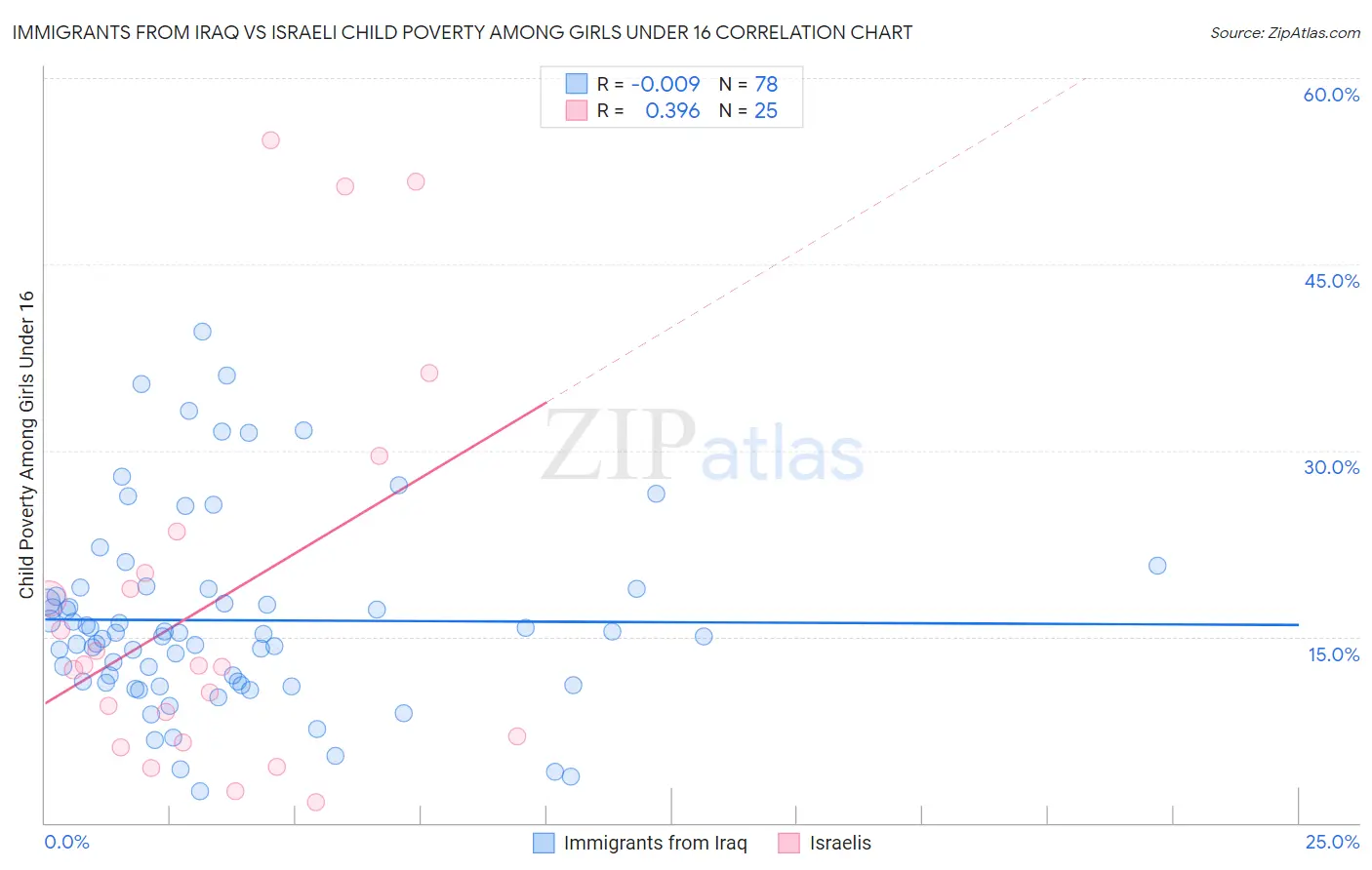 Immigrants from Iraq vs Israeli Child Poverty Among Girls Under 16