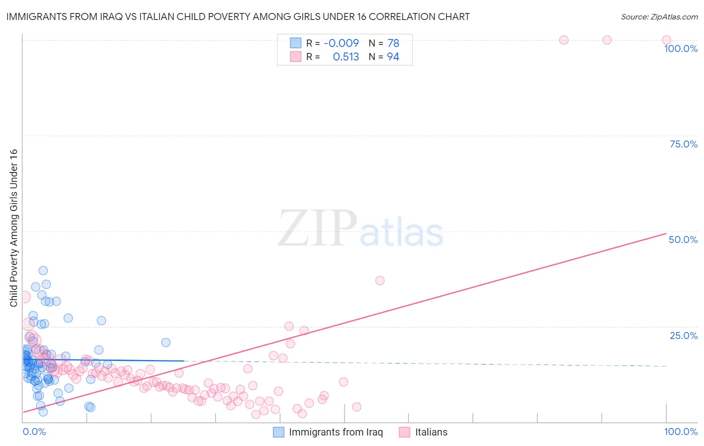 Immigrants from Iraq vs Italian Child Poverty Among Girls Under 16