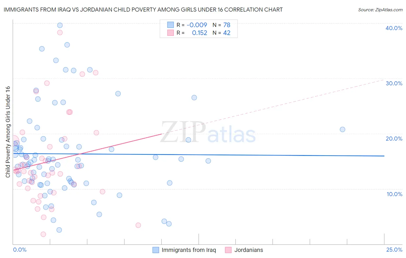 Immigrants from Iraq vs Jordanian Child Poverty Among Girls Under 16