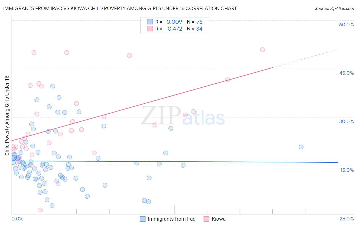 Immigrants from Iraq vs Kiowa Child Poverty Among Girls Under 16