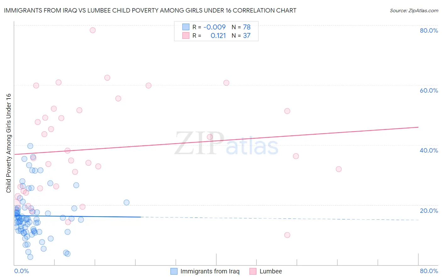 Immigrants from Iraq vs Lumbee Child Poverty Among Girls Under 16