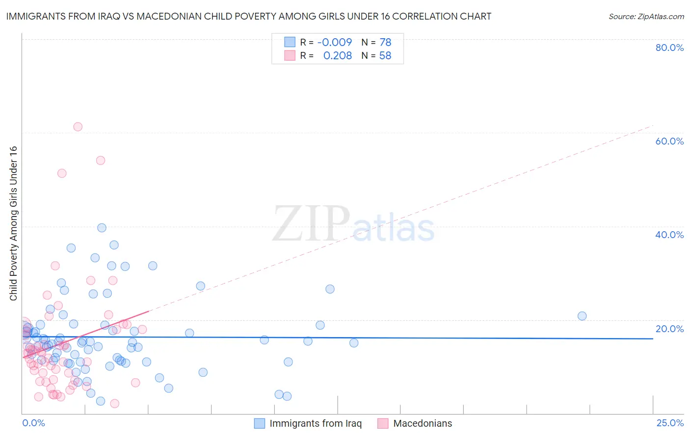 Immigrants from Iraq vs Macedonian Child Poverty Among Girls Under 16