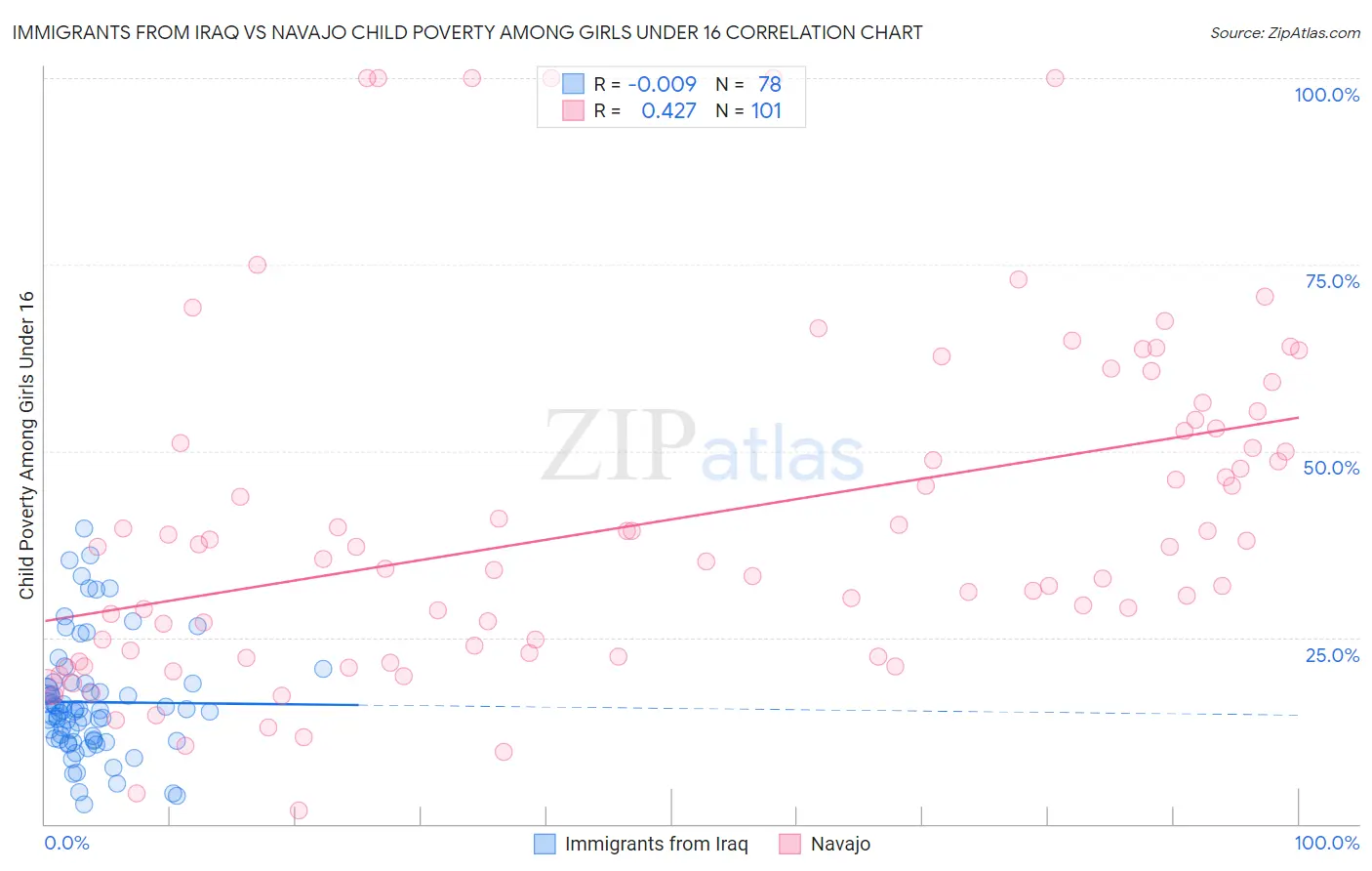 Immigrants from Iraq vs Navajo Child Poverty Among Girls Under 16