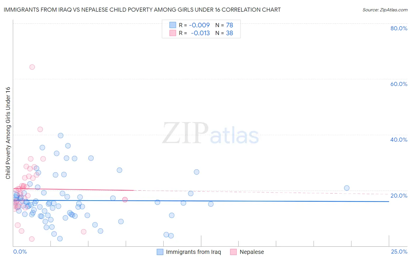 Immigrants from Iraq vs Nepalese Child Poverty Among Girls Under 16