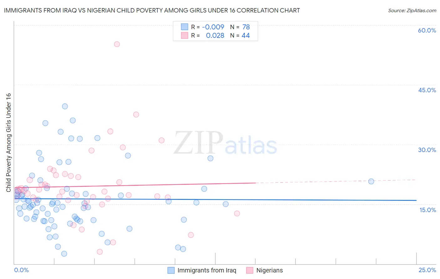 Immigrants from Iraq vs Nigerian Child Poverty Among Girls Under 16