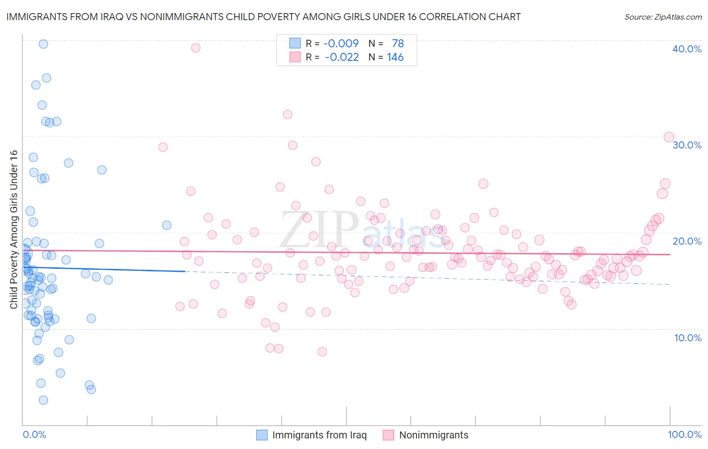 Immigrants from Iraq vs Nonimmigrants Child Poverty Among Girls Under 16