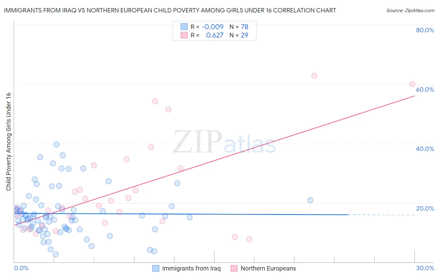 Immigrants from Iraq vs Northern European Child Poverty Among Girls Under 16