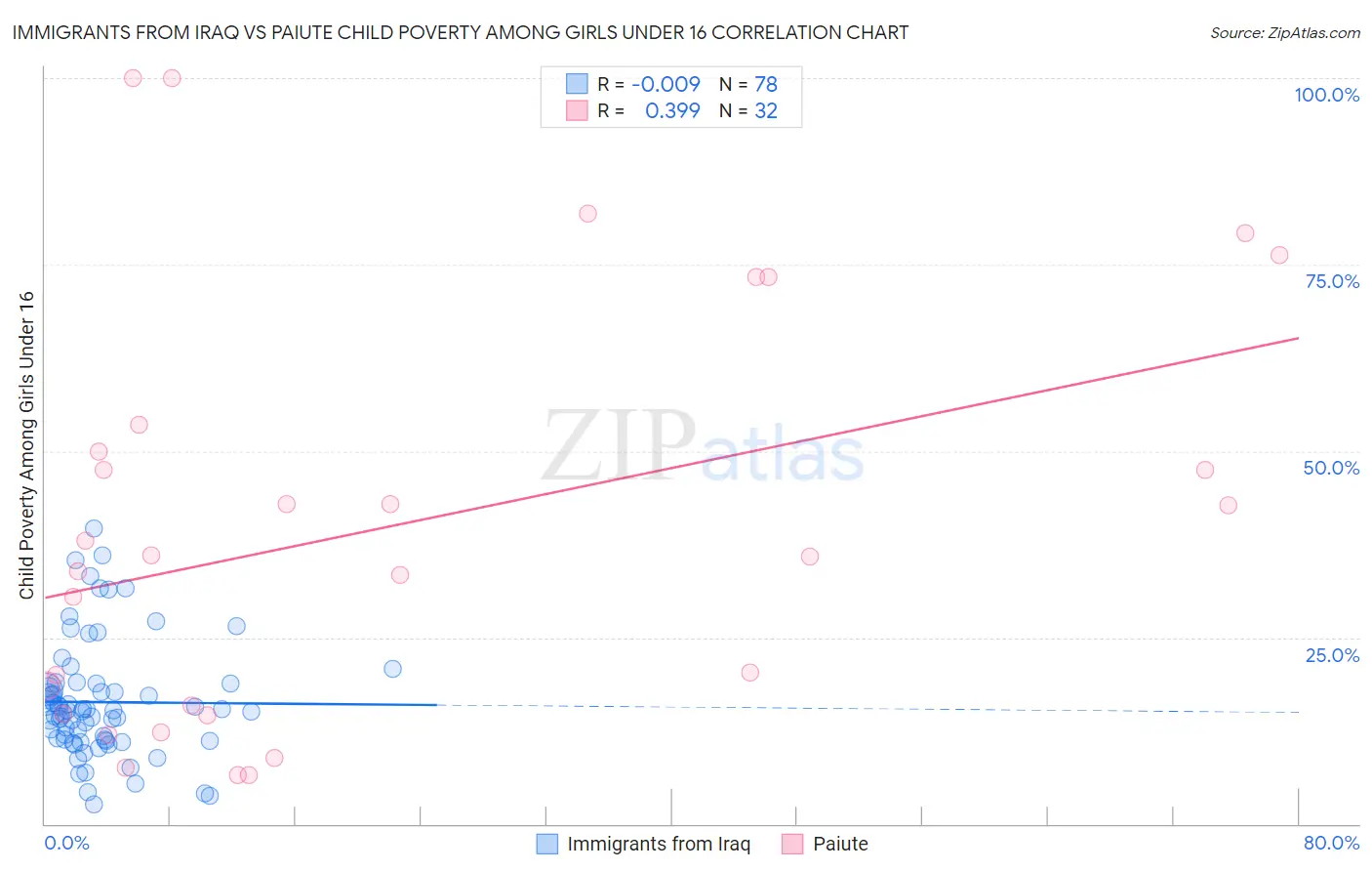 Immigrants from Iraq vs Paiute Child Poverty Among Girls Under 16