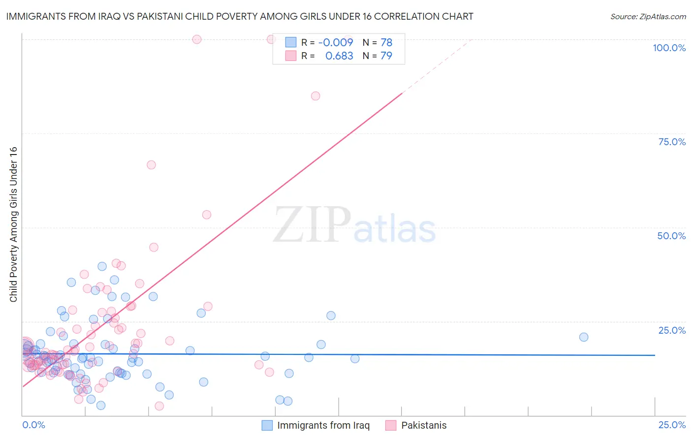 Immigrants from Iraq vs Pakistani Child Poverty Among Girls Under 16