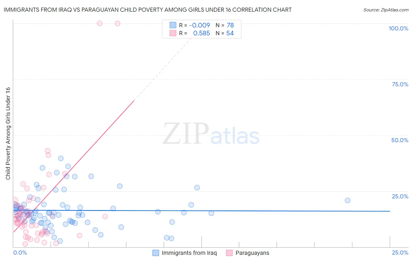 Immigrants from Iraq vs Paraguayan Child Poverty Among Girls Under 16