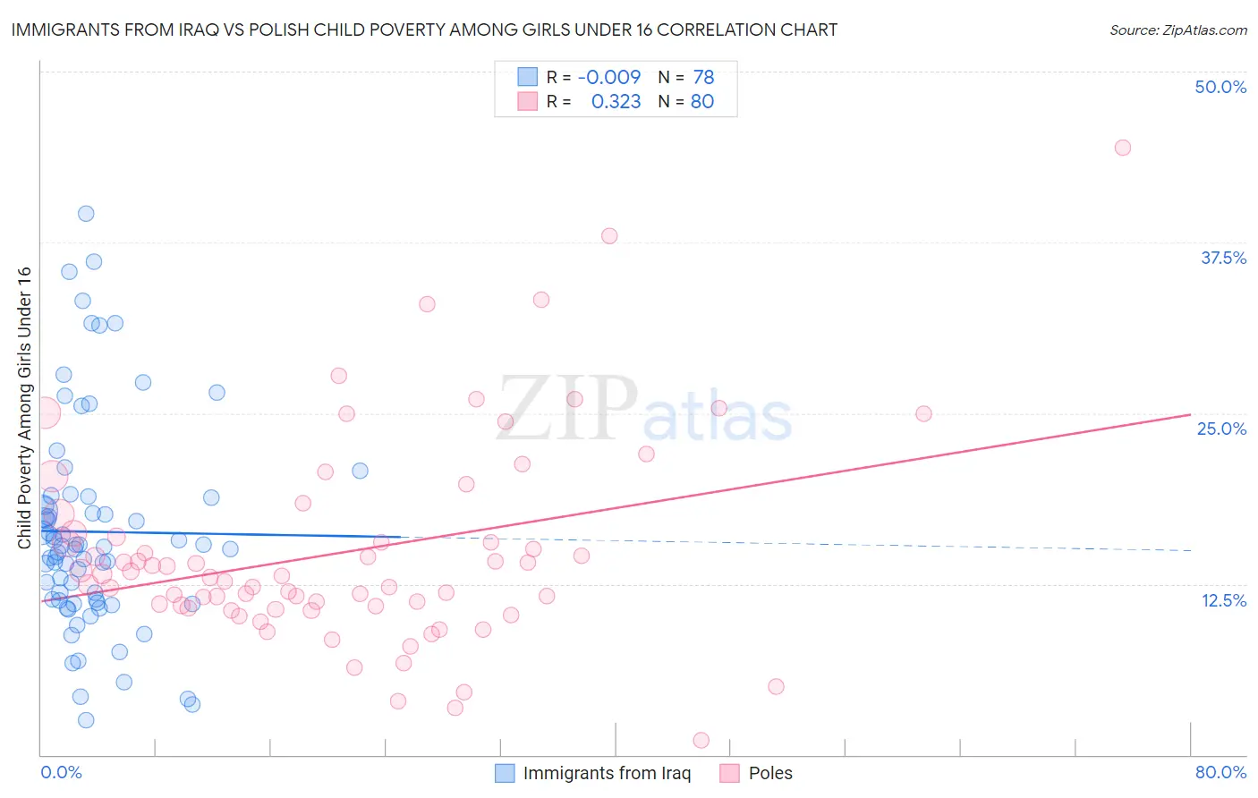Immigrants from Iraq vs Polish Child Poverty Among Girls Under 16