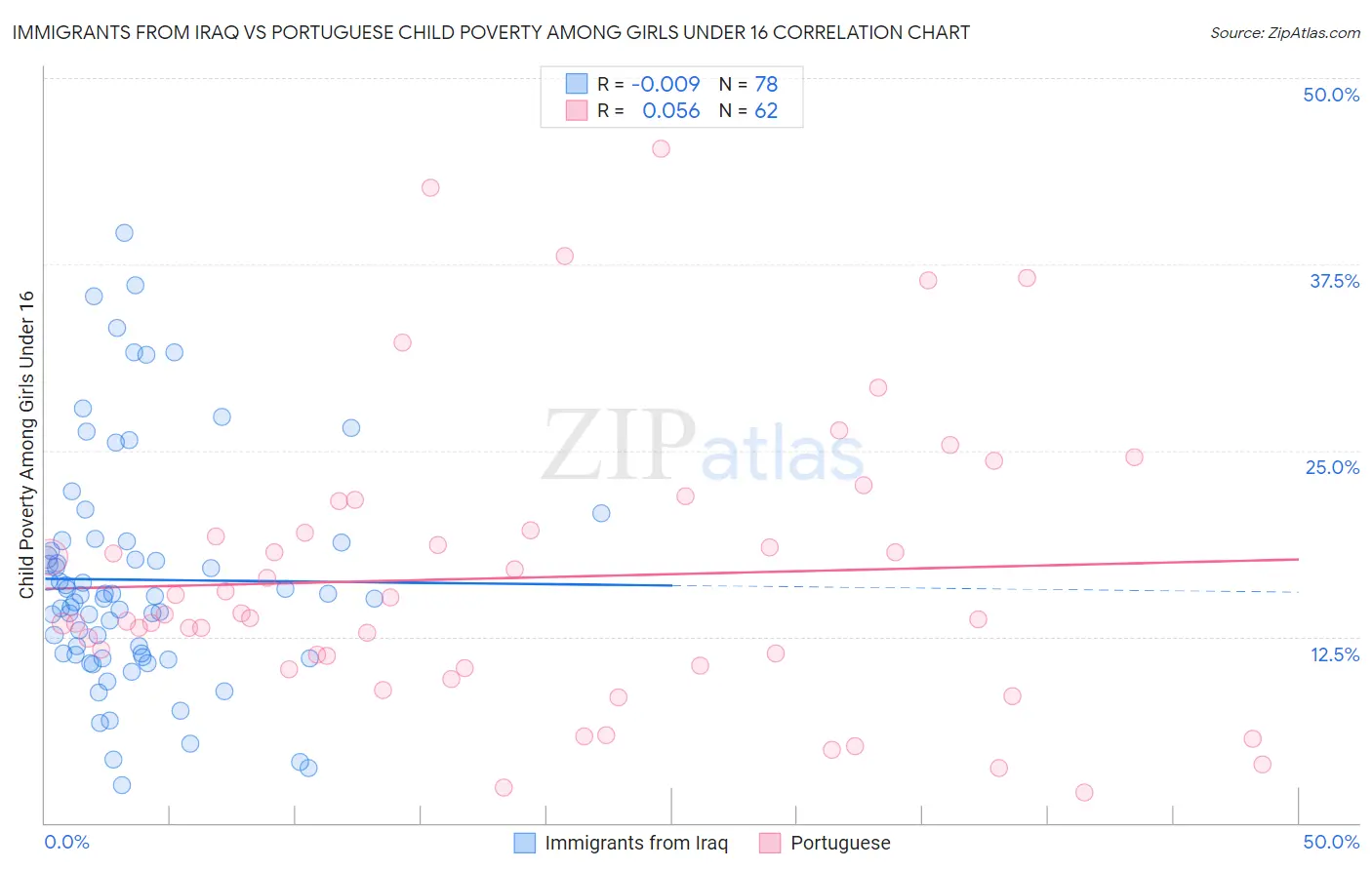 Immigrants from Iraq vs Portuguese Child Poverty Among Girls Under 16