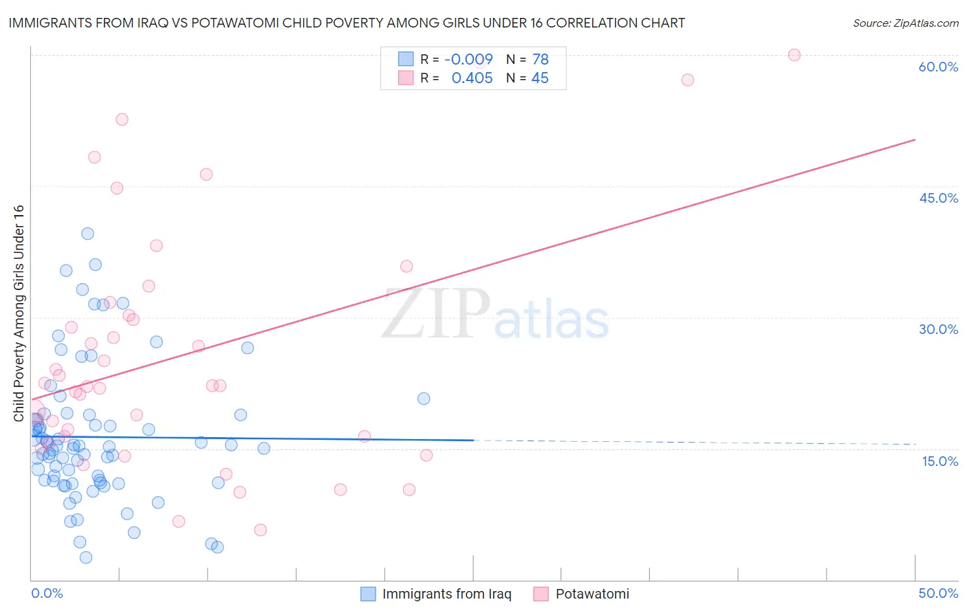 Immigrants from Iraq vs Potawatomi Child Poverty Among Girls Under 16