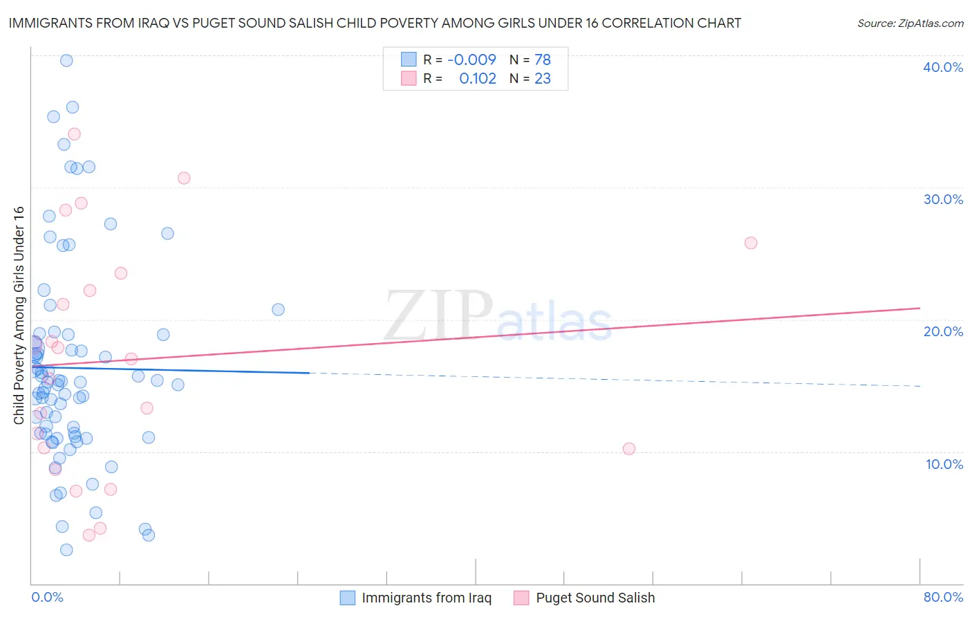 Immigrants from Iraq vs Puget Sound Salish Child Poverty Among Girls Under 16