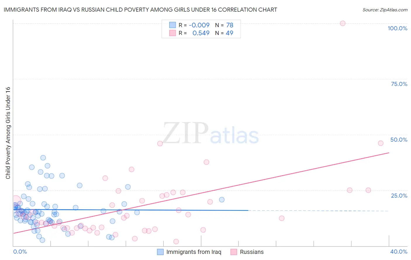 Immigrants from Iraq vs Russian Child Poverty Among Girls Under 16