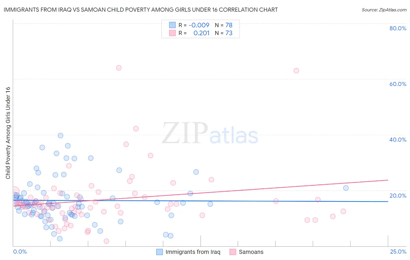 Immigrants from Iraq vs Samoan Child Poverty Among Girls Under 16