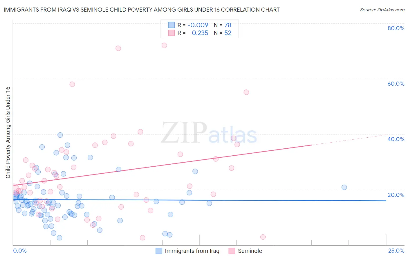 Immigrants from Iraq vs Seminole Child Poverty Among Girls Under 16