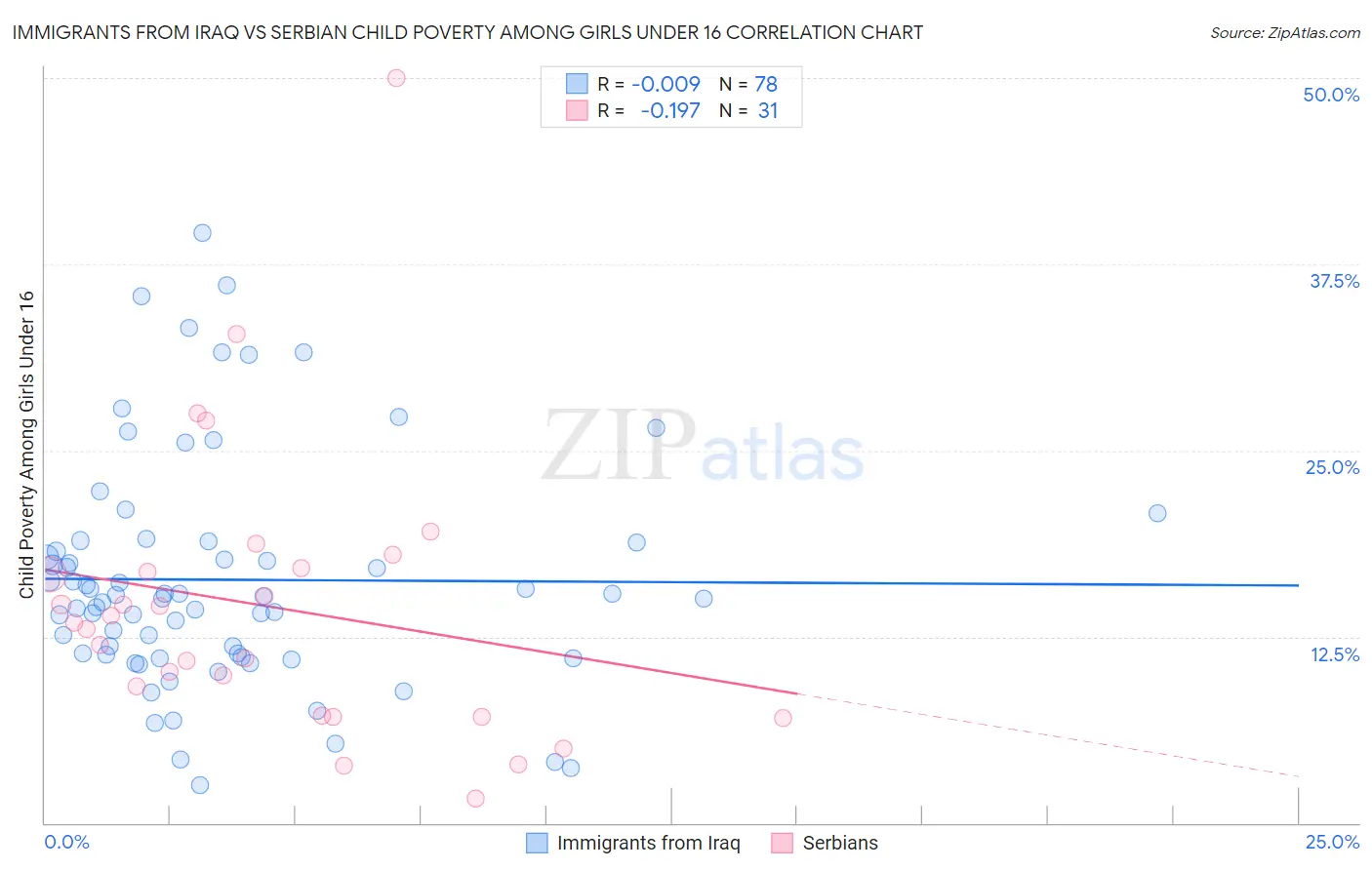 Immigrants from Iraq vs Serbian Child Poverty Among Girls Under 16