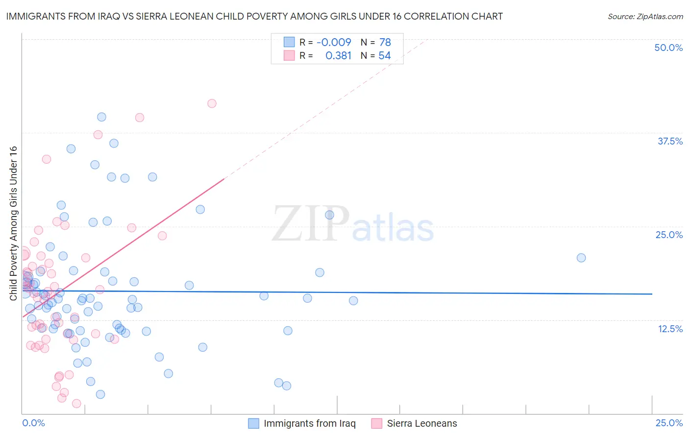Immigrants from Iraq vs Sierra Leonean Child Poverty Among Girls Under 16
