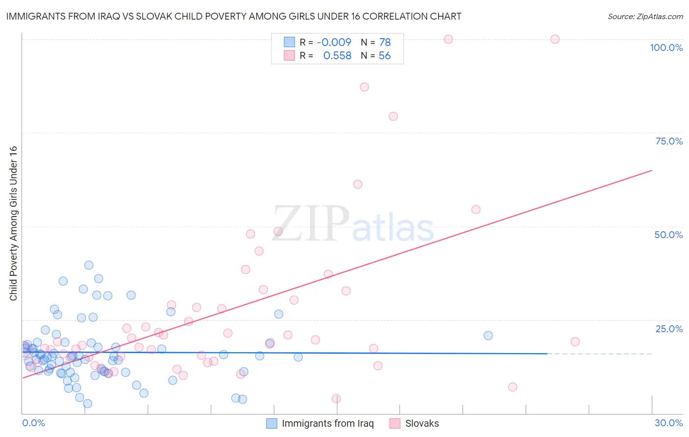 Immigrants from Iraq vs Slovak Child Poverty Among Girls Under 16