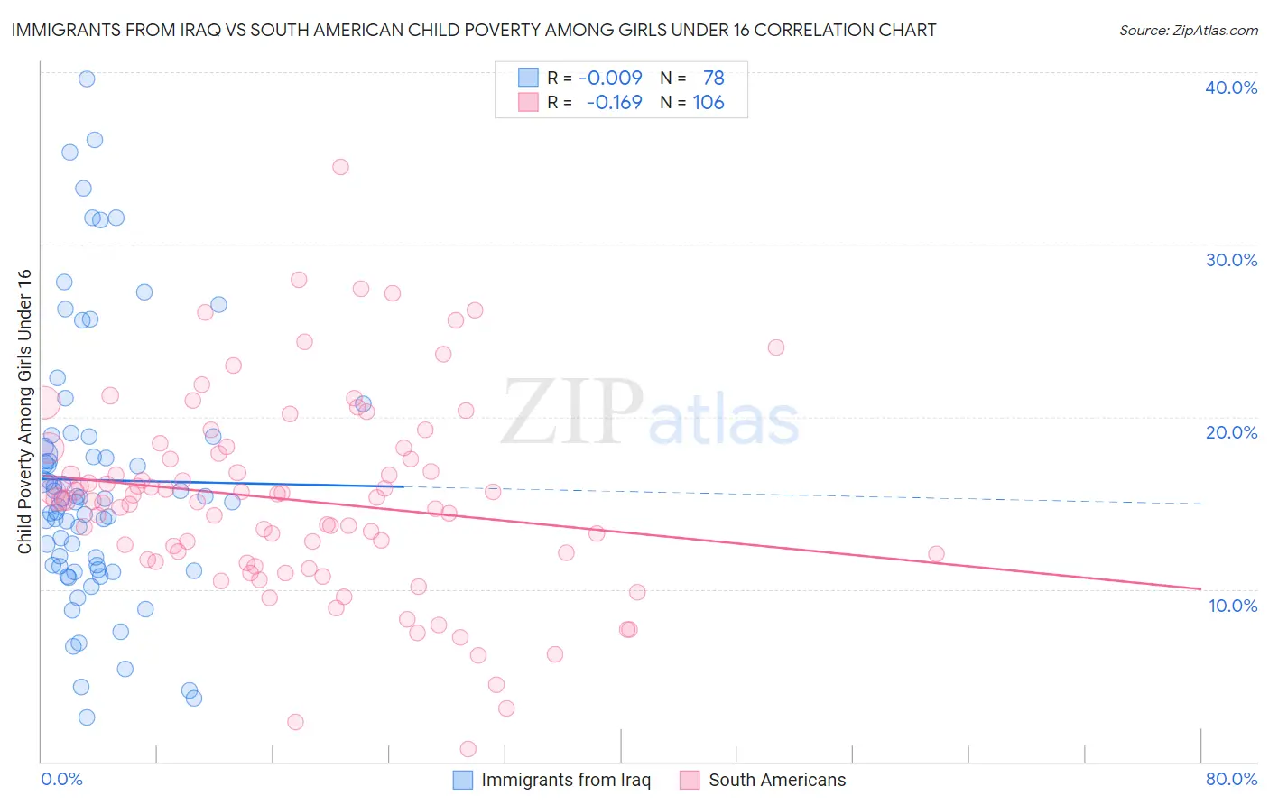 Immigrants from Iraq vs South American Child Poverty Among Girls Under 16