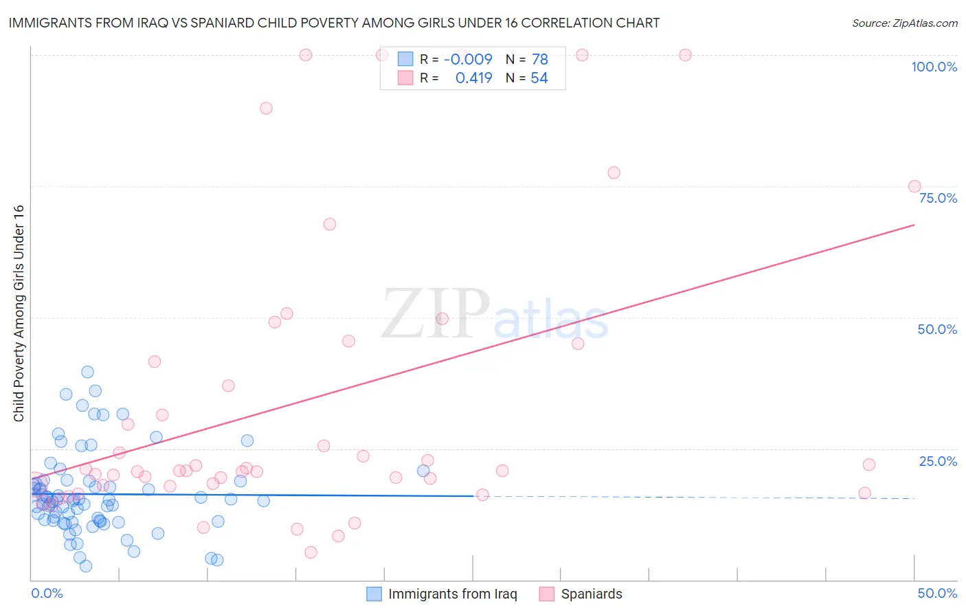 Immigrants from Iraq vs Spaniard Child Poverty Among Girls Under 16
