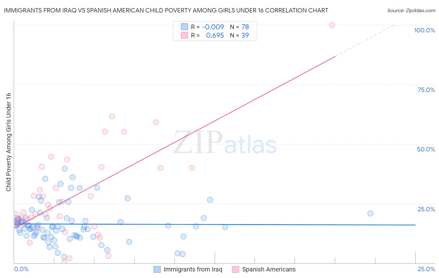 Immigrants from Iraq vs Spanish American Child Poverty Among Girls Under 16