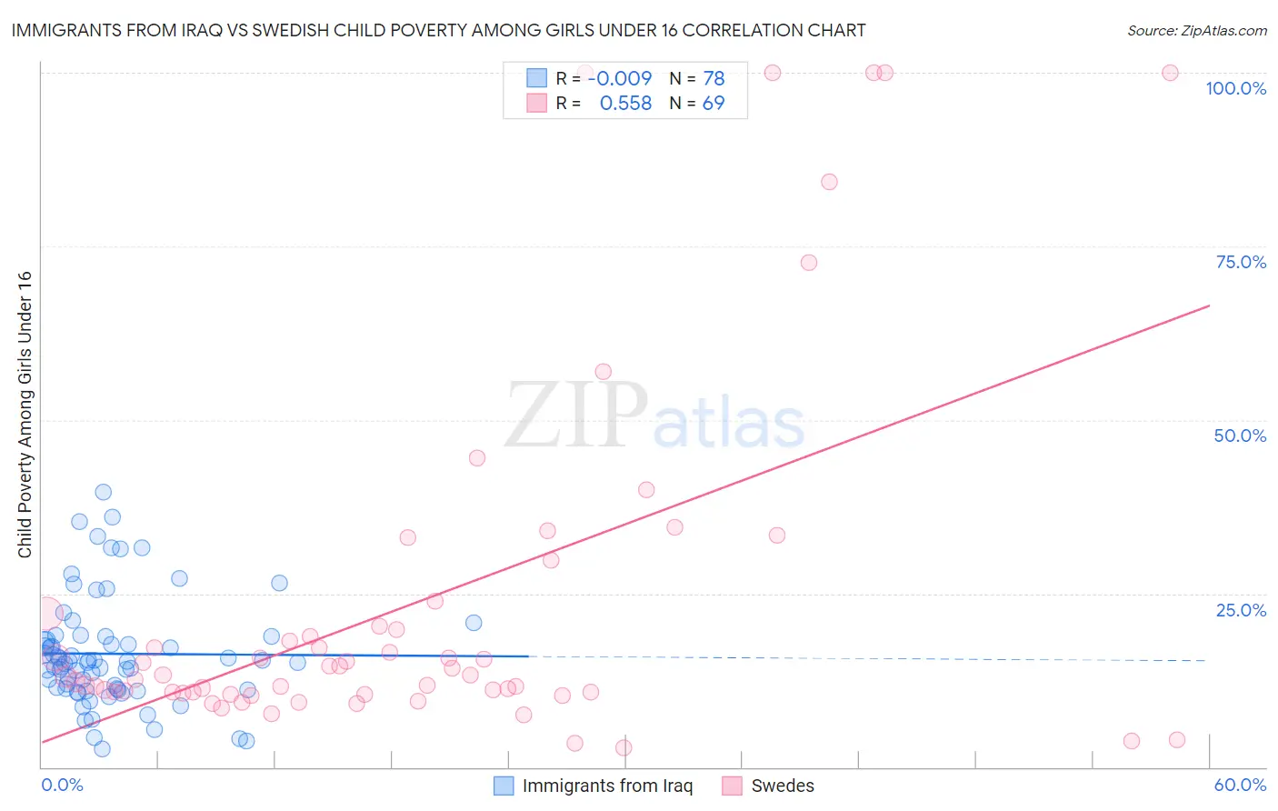 Immigrants from Iraq vs Swedish Child Poverty Among Girls Under 16