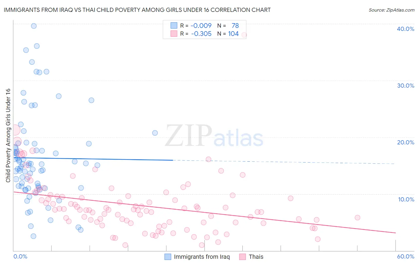 Immigrants from Iraq vs Thai Child Poverty Among Girls Under 16