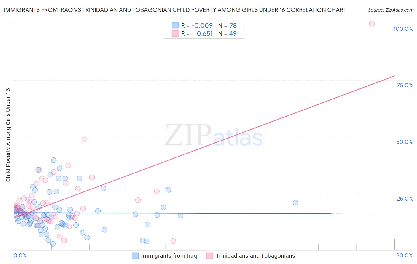 Immigrants from Iraq vs Trinidadian and Tobagonian Child Poverty Among Girls Under 16