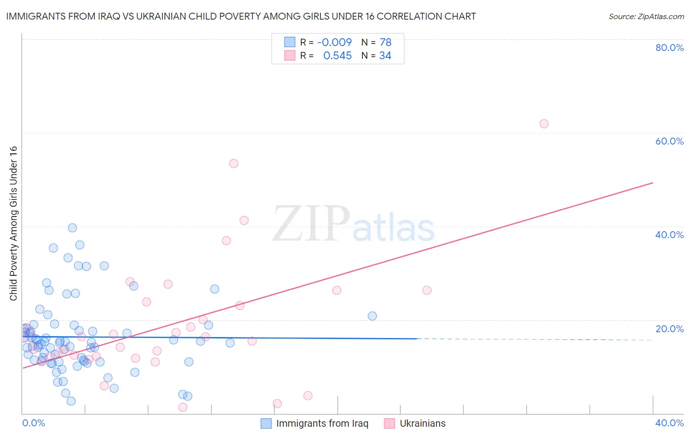 Immigrants from Iraq vs Ukrainian Child Poverty Among Girls Under 16