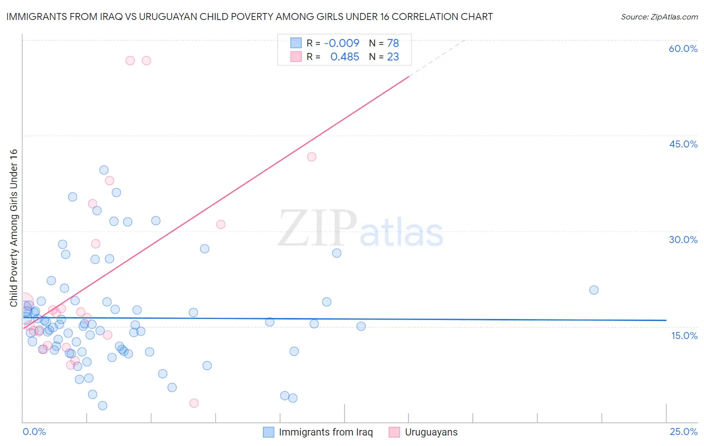 Immigrants from Iraq vs Uruguayan Child Poverty Among Girls Under 16