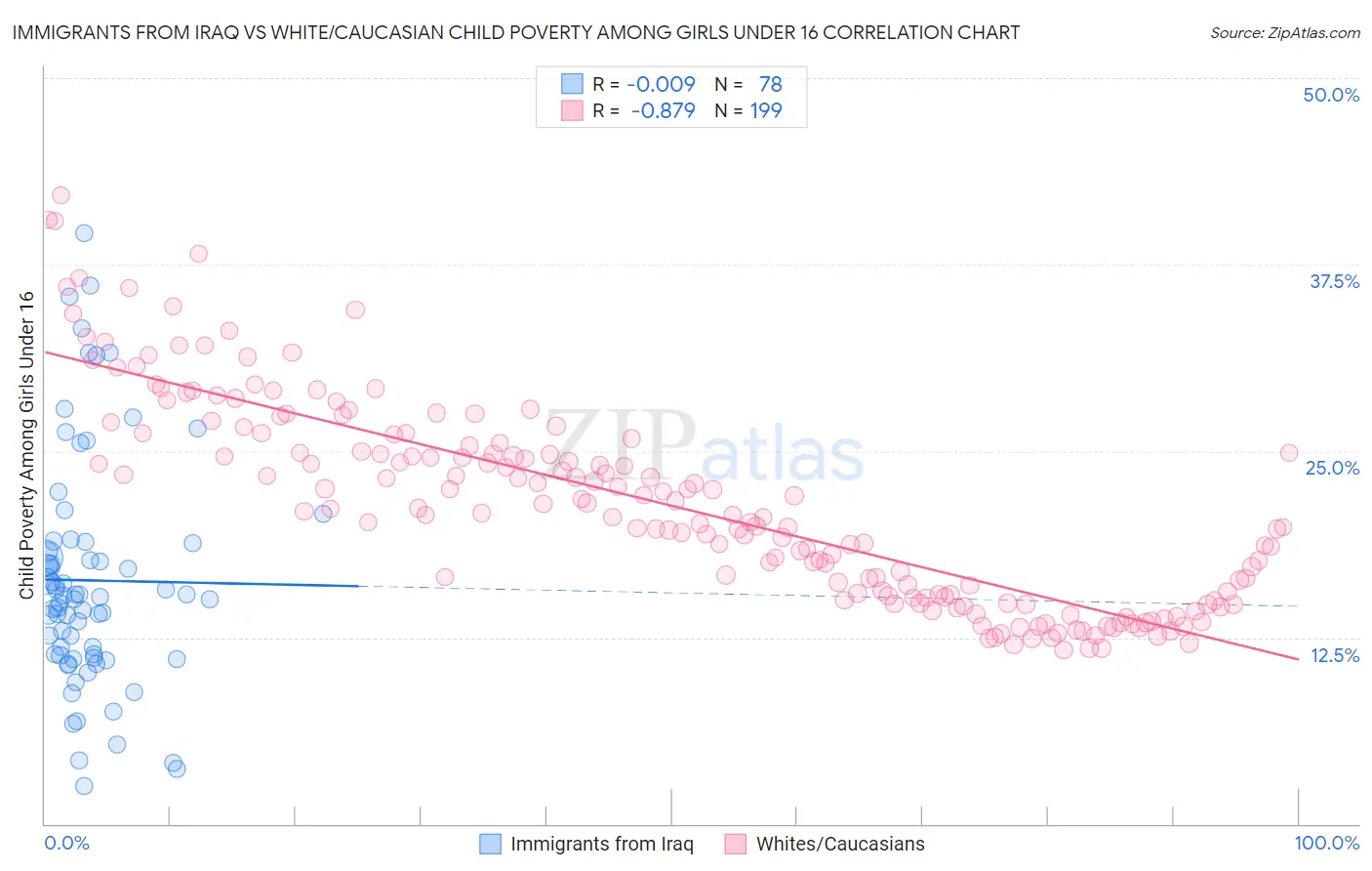 Immigrants from Iraq vs White/Caucasian Child Poverty Among Girls Under 16