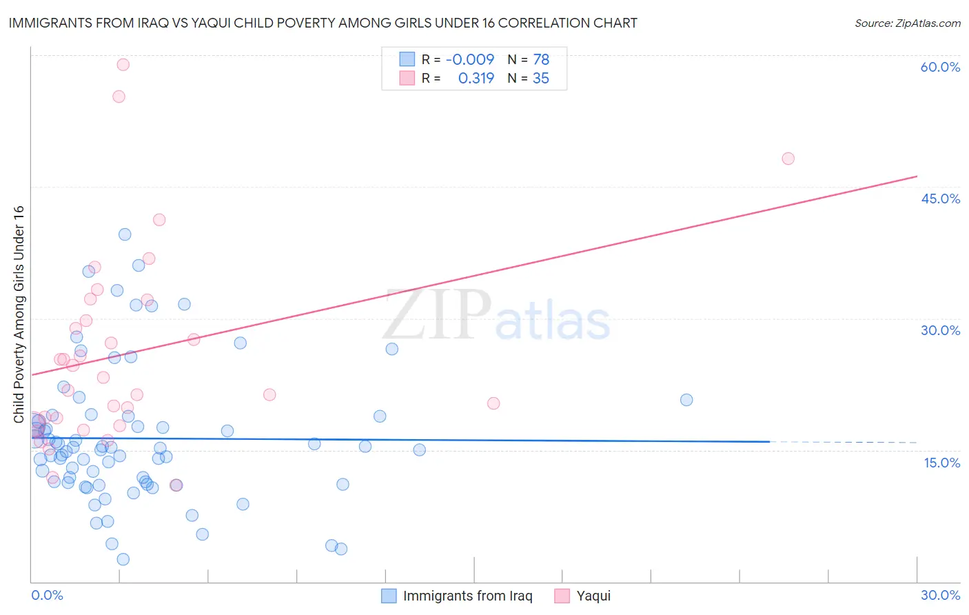 Immigrants from Iraq vs Yaqui Child Poverty Among Girls Under 16