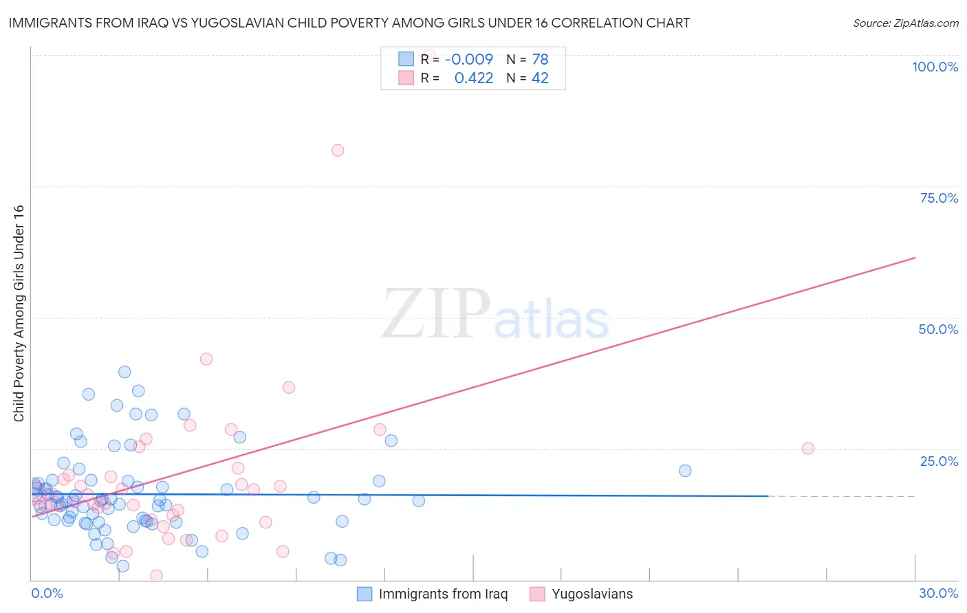 Immigrants from Iraq vs Yugoslavian Child Poverty Among Girls Under 16