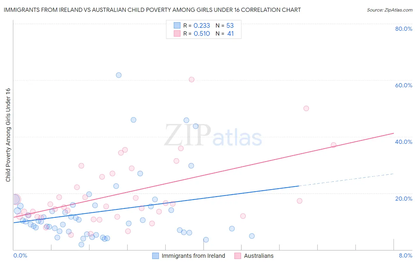 Immigrants from Ireland vs Australian Child Poverty Among Girls Under 16