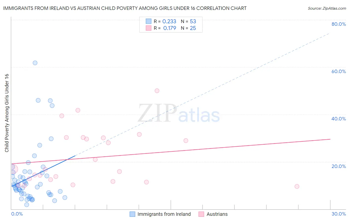 Immigrants from Ireland vs Austrian Child Poverty Among Girls Under 16