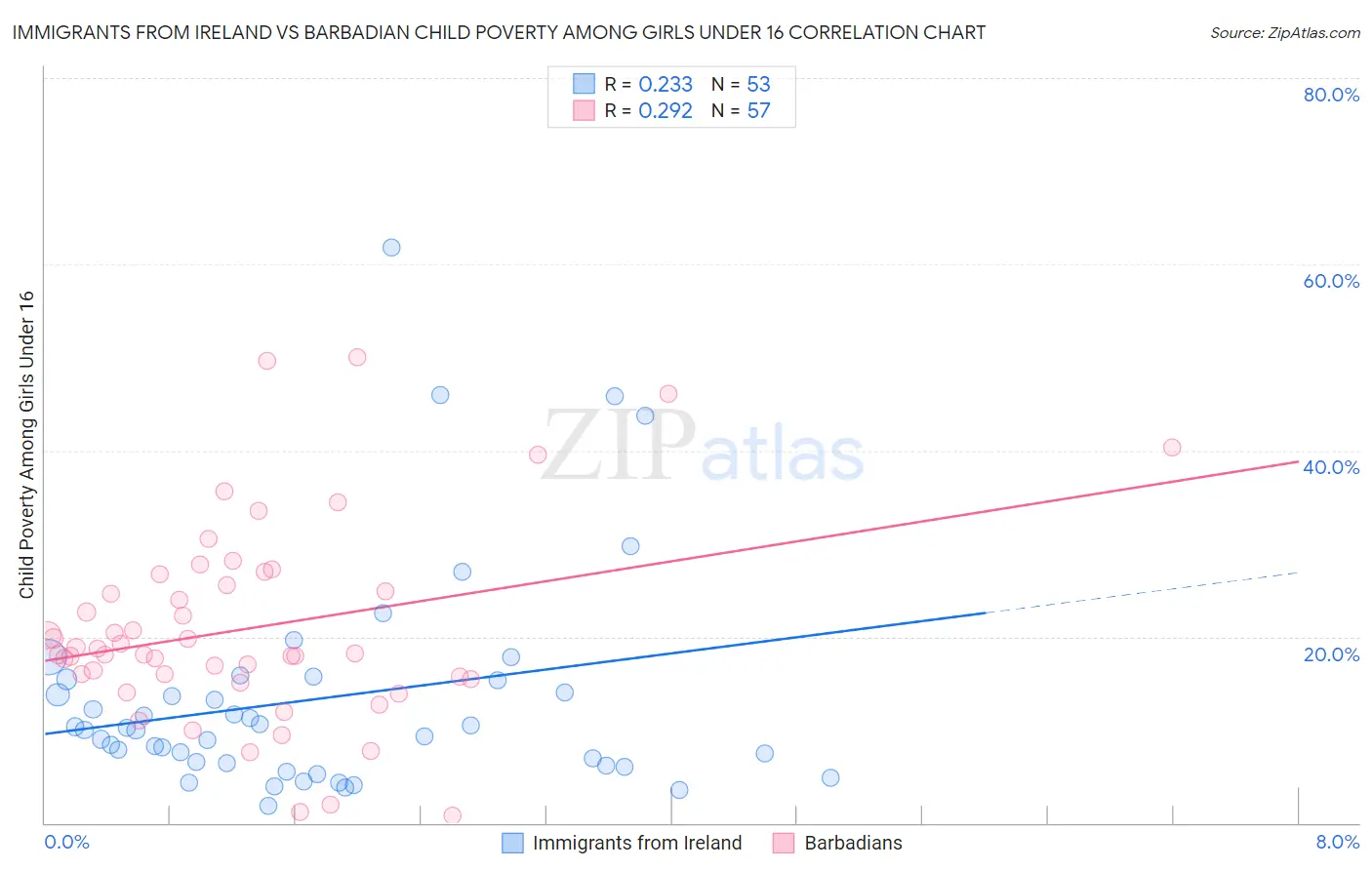 Immigrants from Ireland vs Barbadian Child Poverty Among Girls Under 16