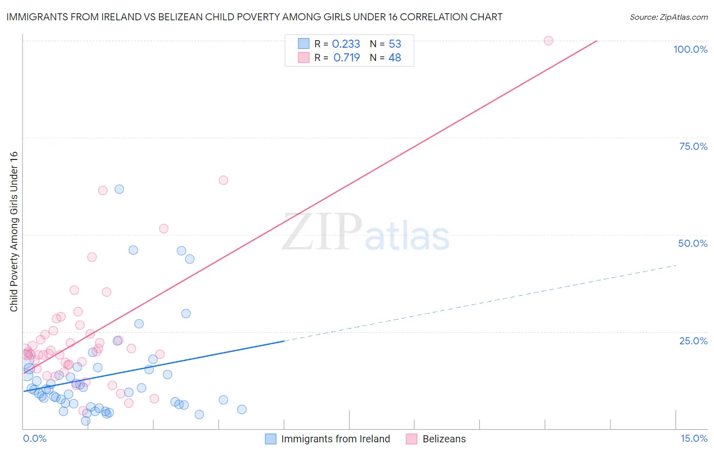 Immigrants from Ireland vs Belizean Child Poverty Among Girls Under 16
