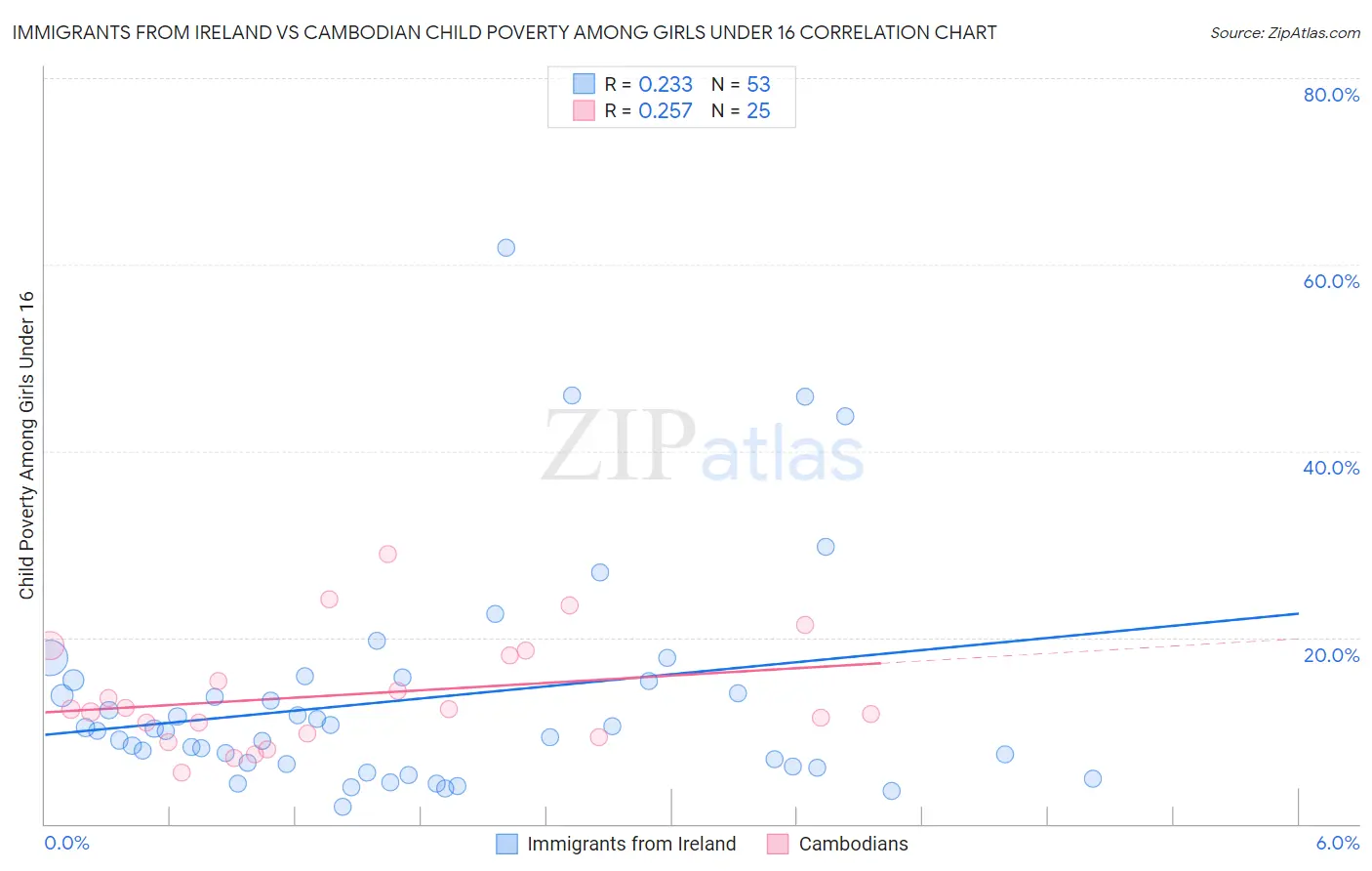 Immigrants from Ireland vs Cambodian Child Poverty Among Girls Under 16