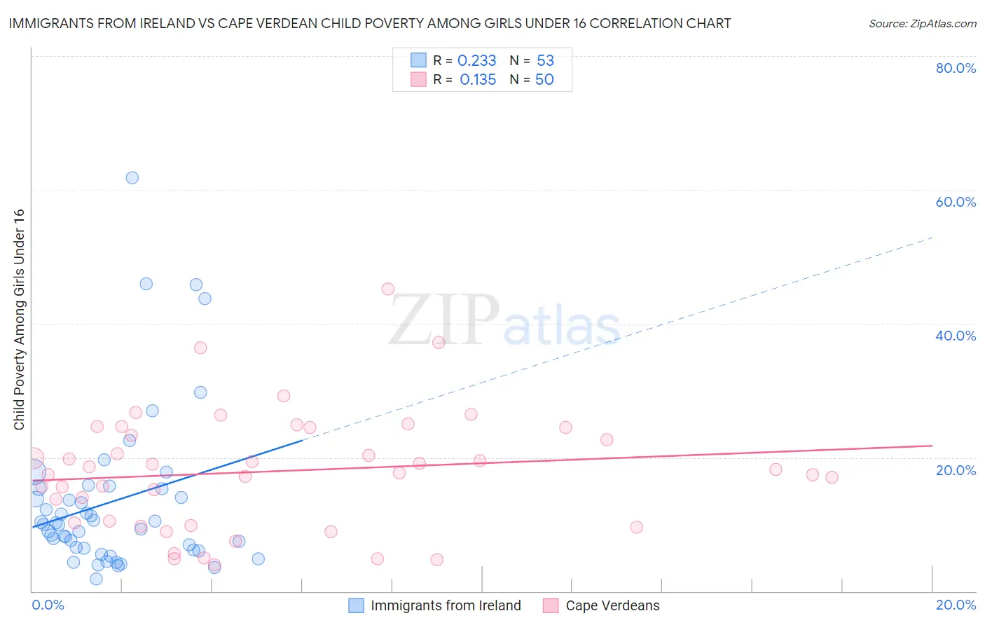 Immigrants from Ireland vs Cape Verdean Child Poverty Among Girls Under 16
