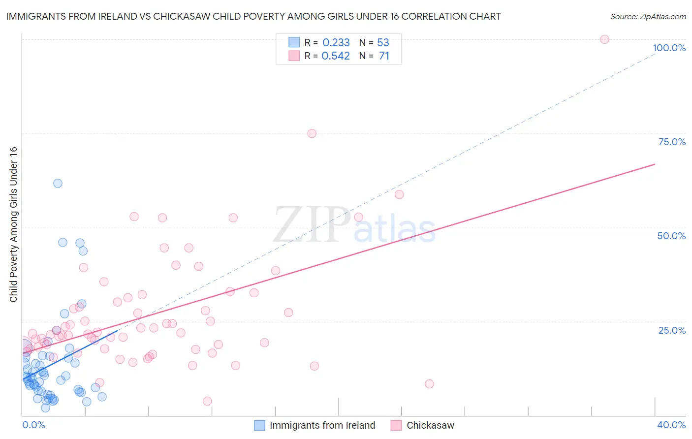 Immigrants from Ireland vs Chickasaw Child Poverty Among Girls Under 16