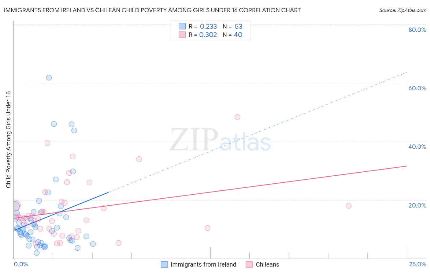 Immigrants from Ireland vs Chilean Child Poverty Among Girls Under 16