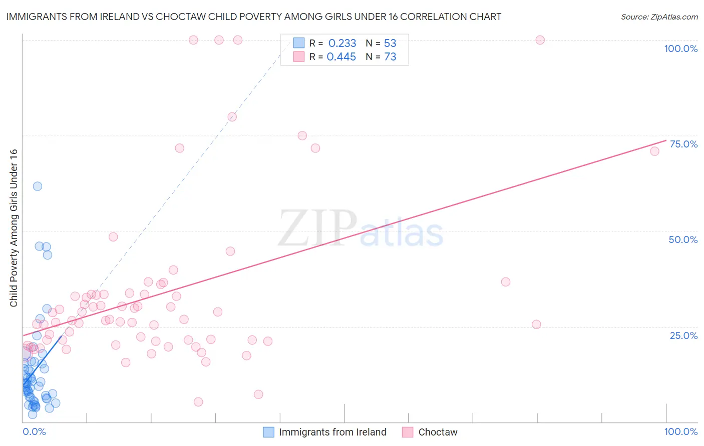 Immigrants from Ireland vs Choctaw Child Poverty Among Girls Under 16
